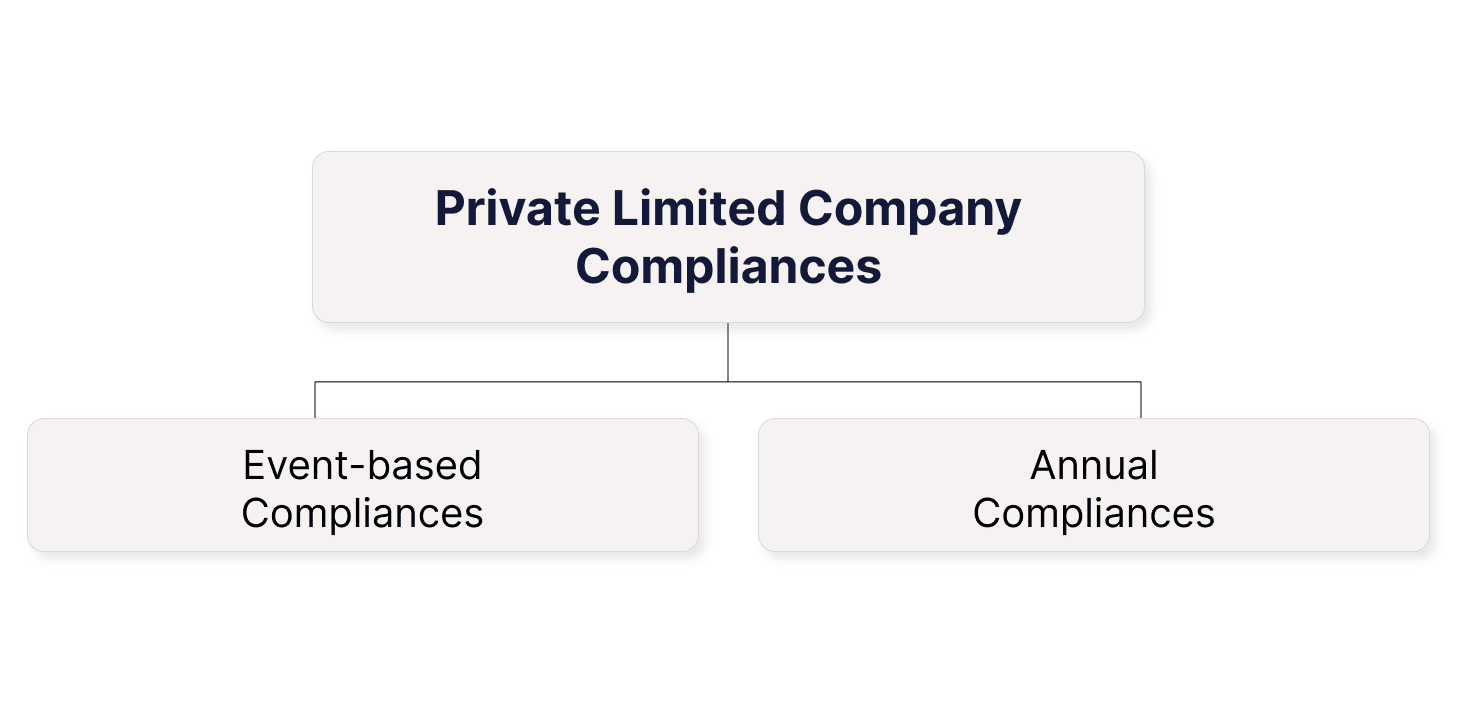 Private Limited Company Compliances